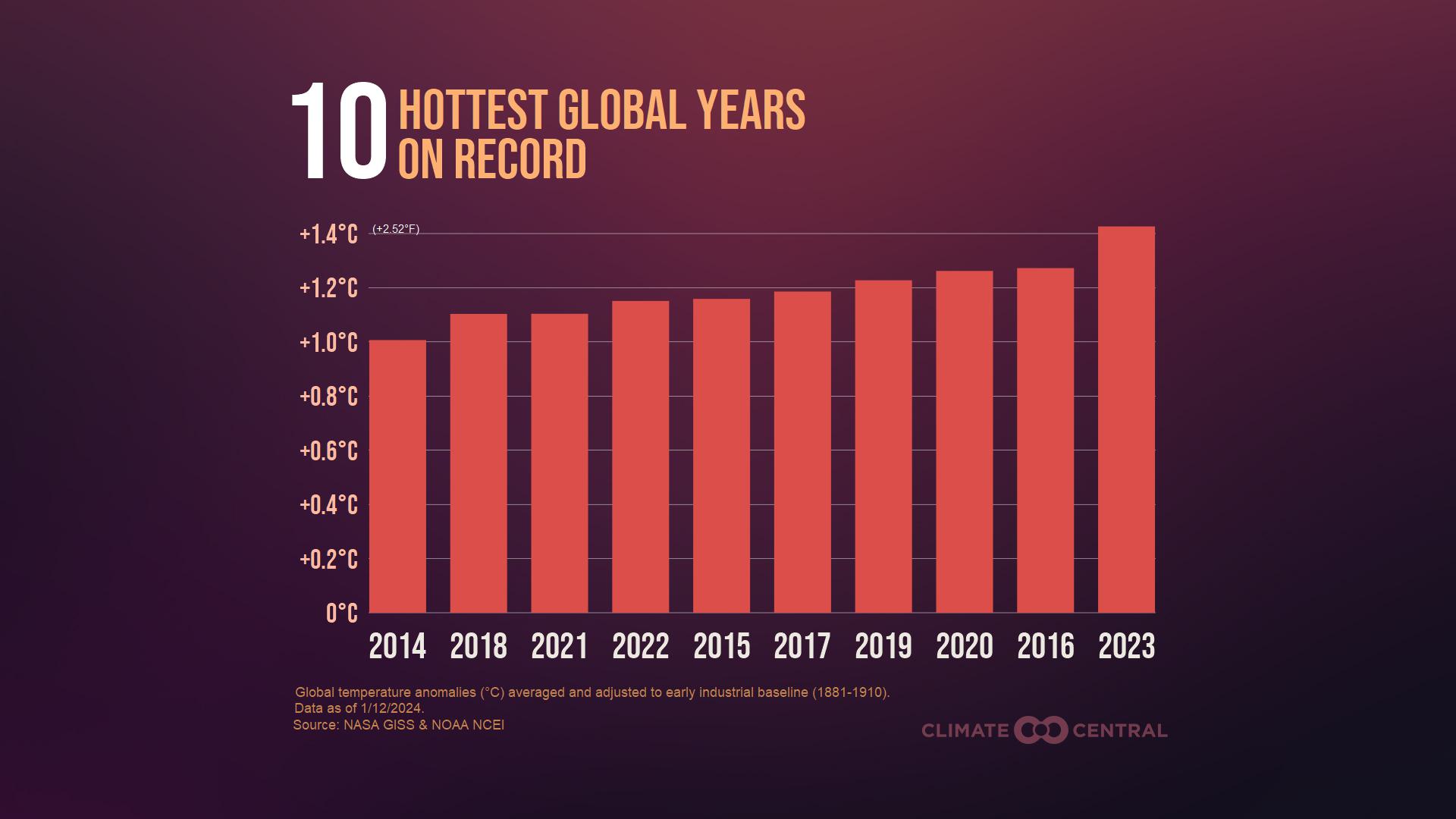Hottest years through 2023