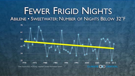 Winter temps