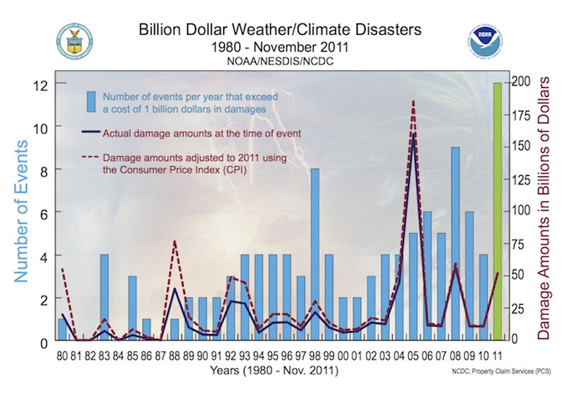 2011 disasters