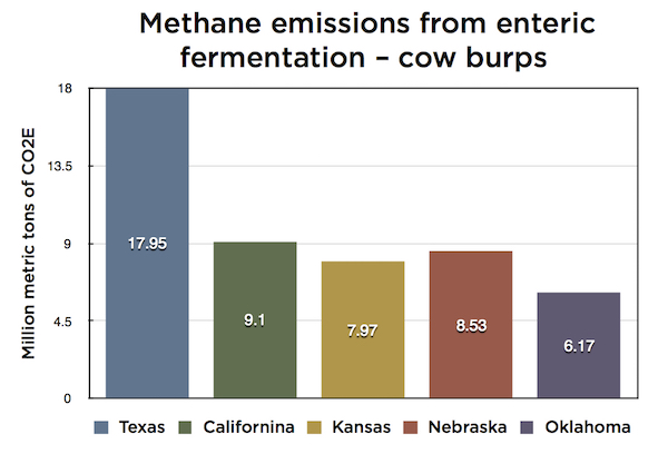 Methane emissions expressed in million metric tons of equivalent atmospheric warming power of carbon dioxide. (Source: U.S. Agriculture and Forestry Greenhouse Gas Inventory 1990-2008)
