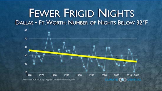 Winter temps