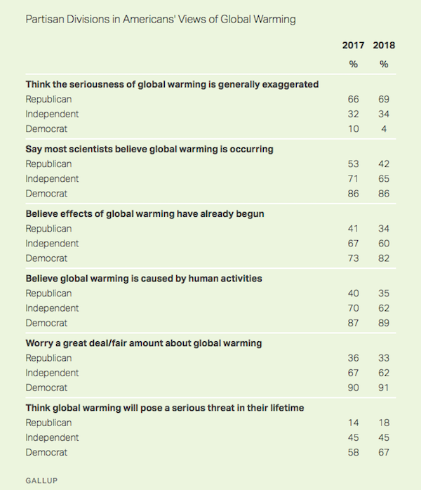 Gallup responses 17/18