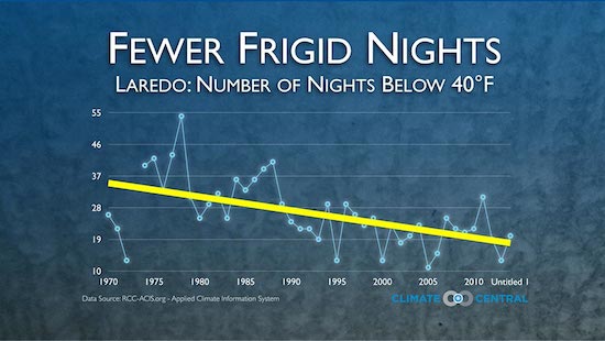 Winter temps