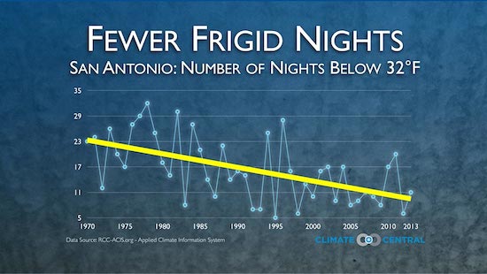 Winter temps