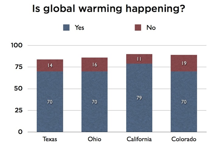 is global warming happening?