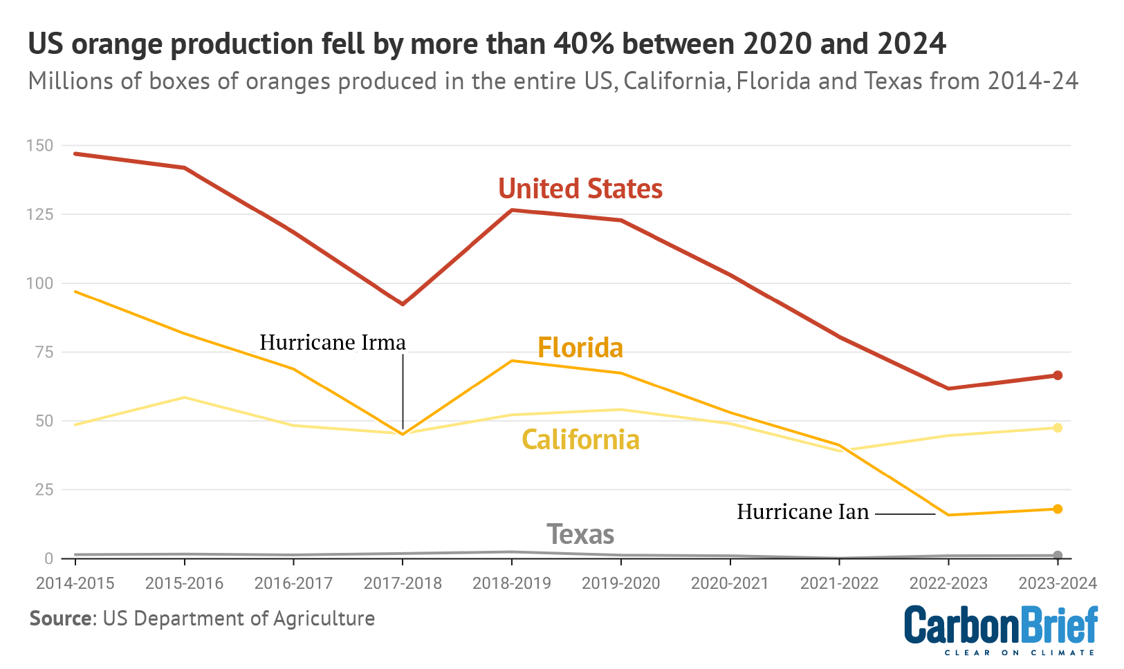 US orang production