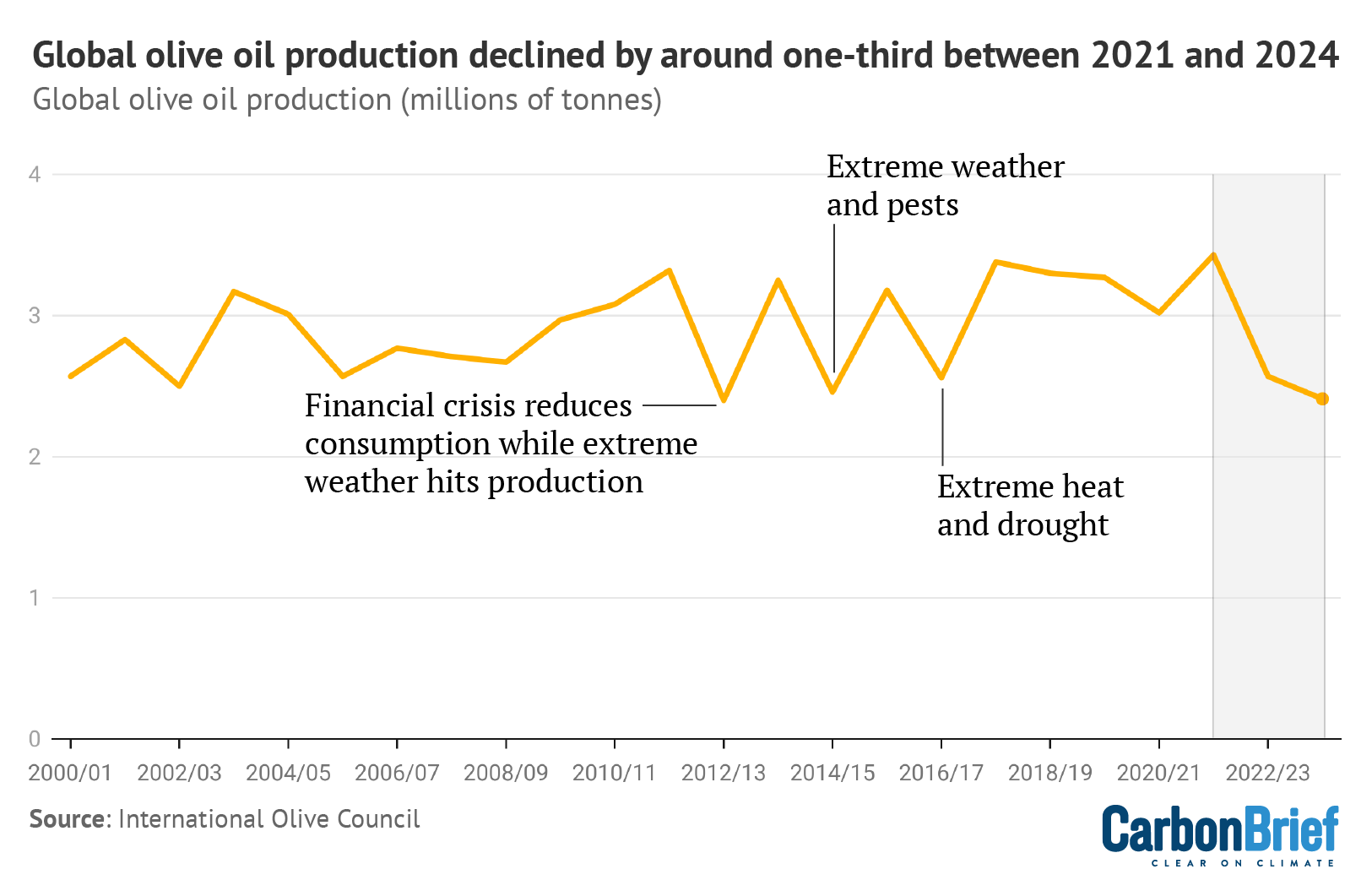 Olive oil production