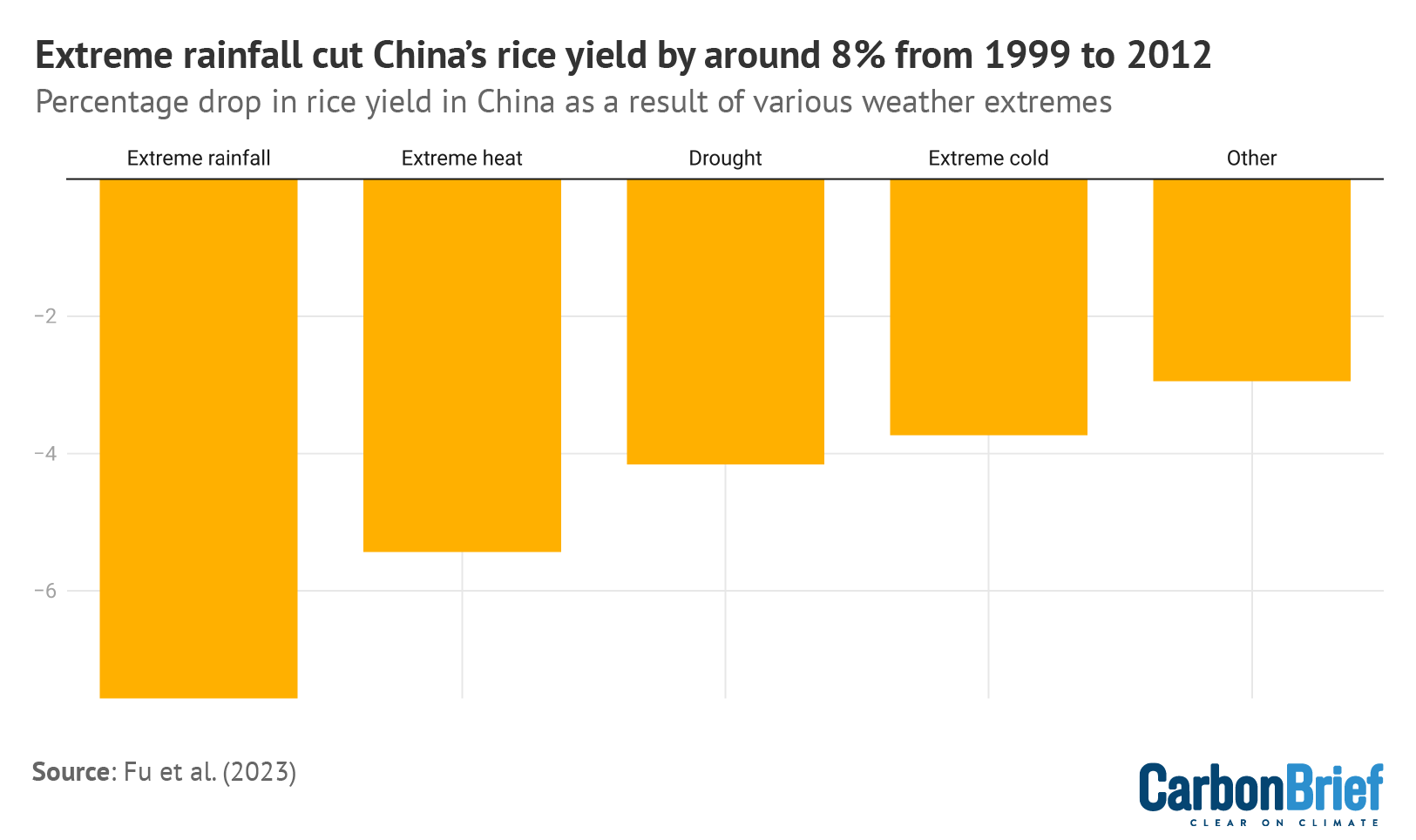 China rice yield