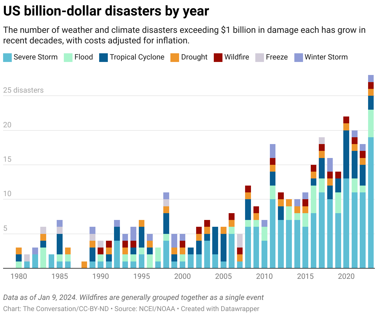 US Disasters by year
